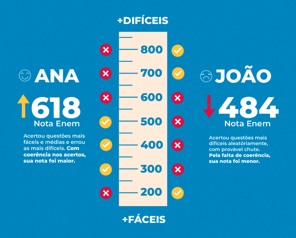 Entenda como funciona a nota do Enem